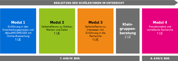 Modul 1 bis 3 werden in der 7. AHS/IV.BHS abgehalten. Das 4. Modul findet in der 8.AHS/V.BHS statt.