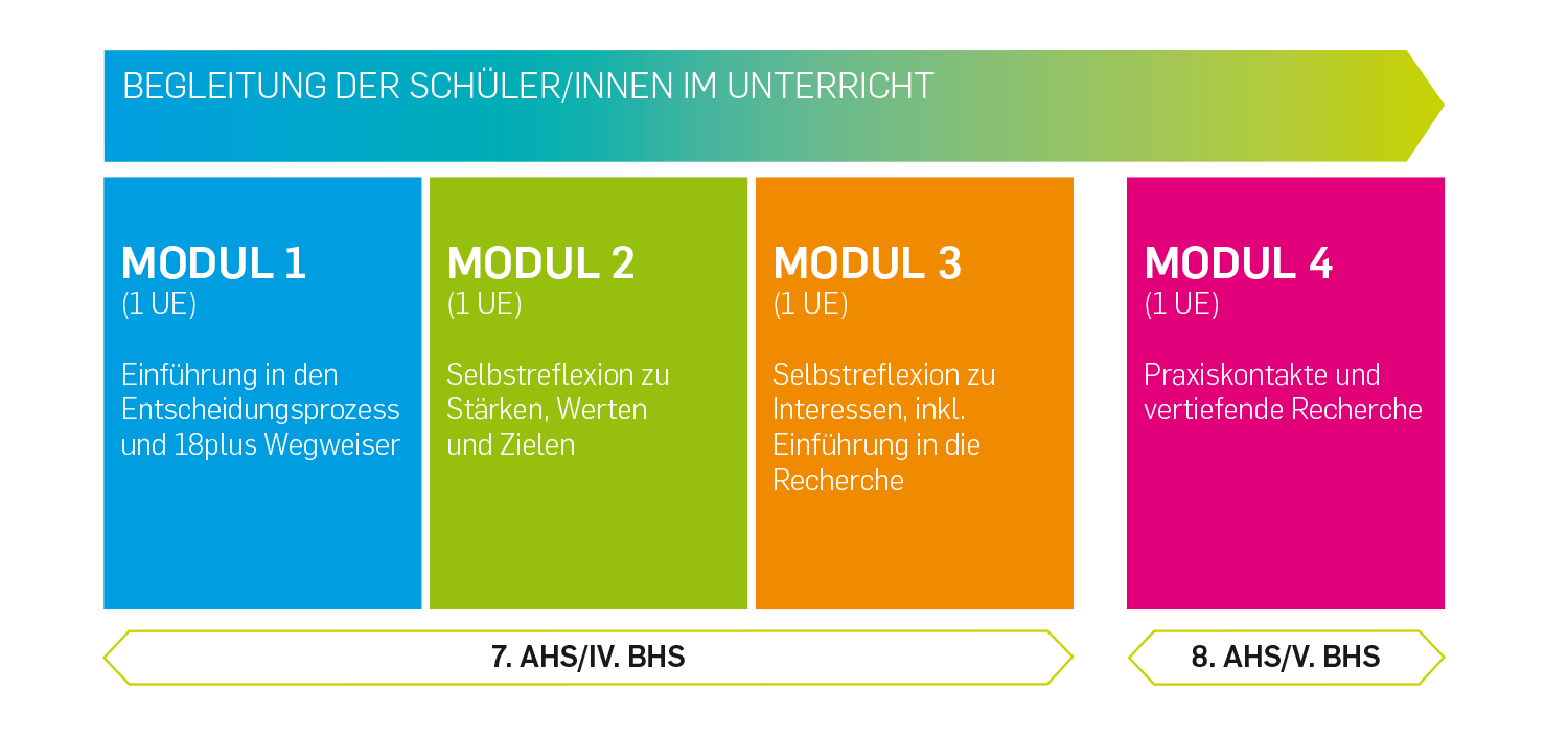 Modul 1 bis 3 werden in der 7. AHS/IV.BHS abgehalten. Das 4. Modul findet in der 8.AHS/V.BHS statt.