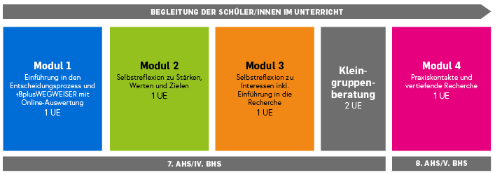Modul 1 bis 3 werden in der 7. AHS/IV.BHS abgehalten. Das 4. Modul findet in der 8.AHS/V.BHS statt.